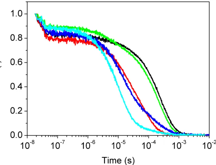 Fig 5. Kinetics of CO rebinding to MaPgb*(II) (black), Phe(93)E11Ala(II) (red), Phe(93)E11Tyr(II) (green), Trp(60)B9Ala(II) (blue), and Tyr(61)B10Ala (II) (cyan)