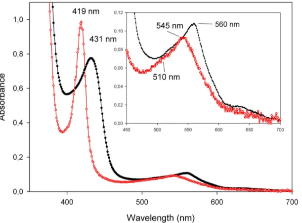 Fig 2. Ferrous deoxygenated (black line) and carbonylated (red line) derivatives of the Phe(93)E11Ala mutant as an example (other mutants show similar spectra)