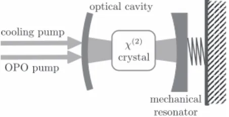 Fig. 1. Schematical description of the optomechanical system with intracavity squeezing generated by the driven nonlinear crystal.