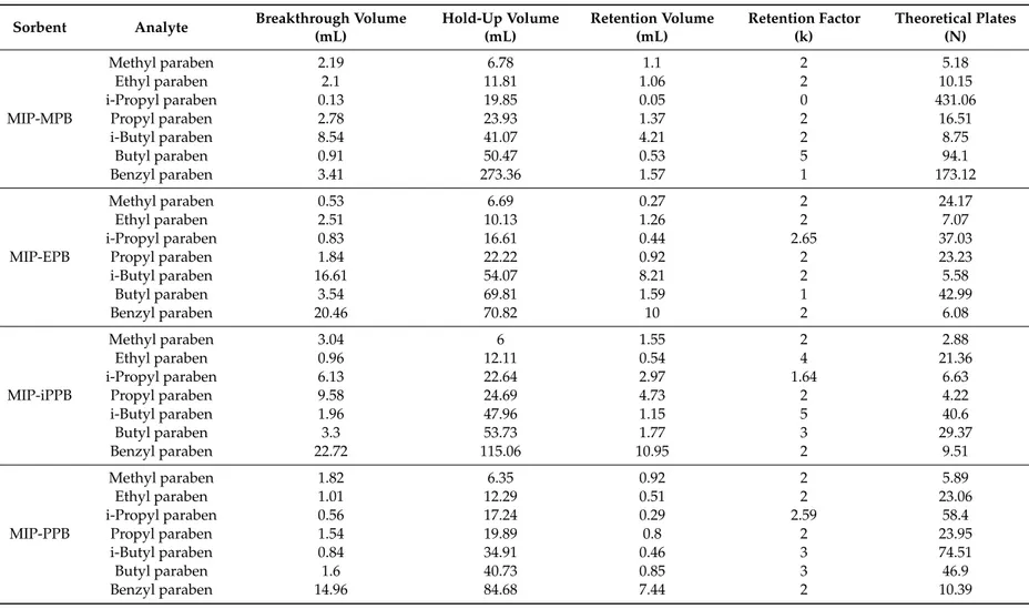 Table 2. Parameters determined for the analytes on different MIP sorbent at the concentration of 50 µg/mL