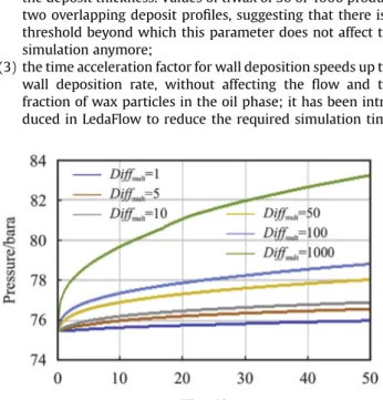 Fig. 2. Wax deposition proﬁle varying the diffusion coefﬁcient multiplier in OLGA.
