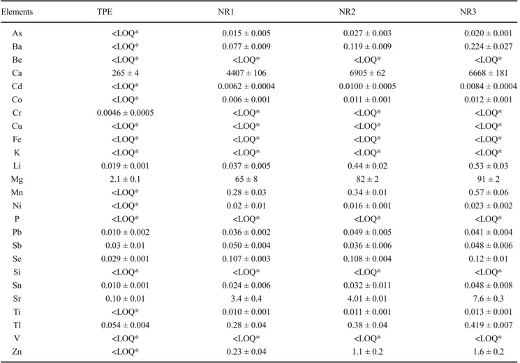 Table 5 Leachable elemental concentrations (mg/kg, dry weight) in TPE, NR1, NR2, and NR3 obtained by MAE