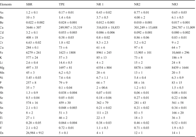 Table 1 Total mineralized elemental concentrations (mg/kg, dry weight) in rubbers (mean values and standard deviation, six replicates)