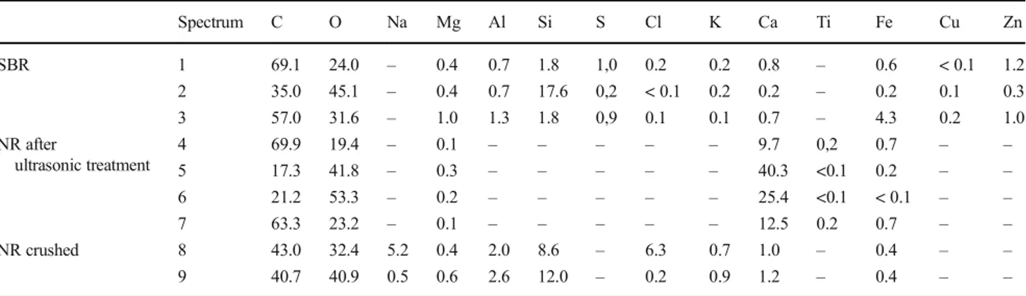 Table 4 Comparison of leachable elemental concentrations (mg/kg, dry weight) in SBR obtained by mechanical agitation, USE, and MAE