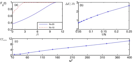 FIG. 2. (Color online) (a) The ideal case of fidelity F g (t) versus time J t for N = 10 (using T = 2.9/J ) and N = 20 (using T = 10.4/J )