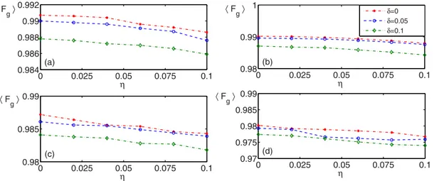 FIG. 4. (Color online) The average ground-state fidelity Fg at J T = 2.9 versus η (varience of white noise) for different static noise δ and with different hyperfine interaction: (a) B nuc = 0; (b) B nuc = 0.02; (c) B nuc = 0.06; (d) B nuc = 0.1.
