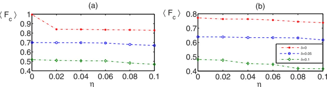 FIG. 6. (Color online) The average fidelity for transferring an equally weighted superposition of singlet and triplet at J T = 11.36 versus η (variance of white noise) for different static noise δ and with different hyperfine interaction: (a) B nuc = 0; (b