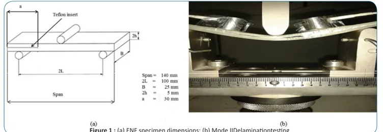 Figure 1 : (a) ENF specimen dimensions; (b) Mode IIDelaminationtesting