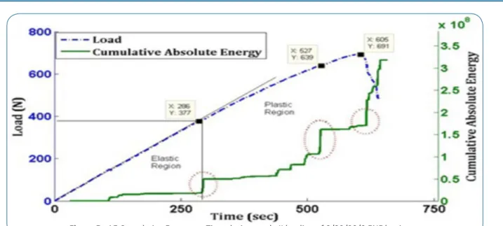 Figure 5:  AE Cumulative Energy vs. Time during mode II loading of 0/90/90/0 ENF laminate