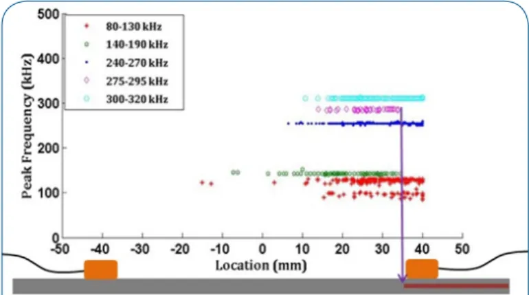Figure 9: Location versus Peak frequency in AE events detected  during testing of a ENF laminate