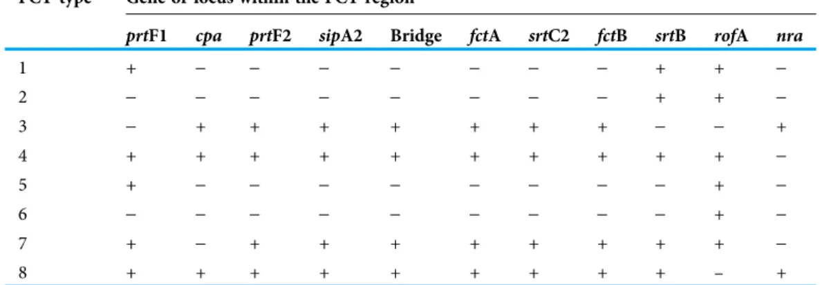 Table 1 Patterns of genes or locus deﬁning the FCT-region typing scheme according to Kratovac