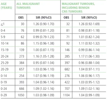 Table 3.  Numbers of malignant cancer cases observed in the Children SENTIE- SENTIE-RI-AIRTUM study, by diagnostic group.