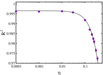 Figure 9.  Coefficient of determination R 2  for the prediction of ground state energy levels as a function of  the amount of noise added to the training set