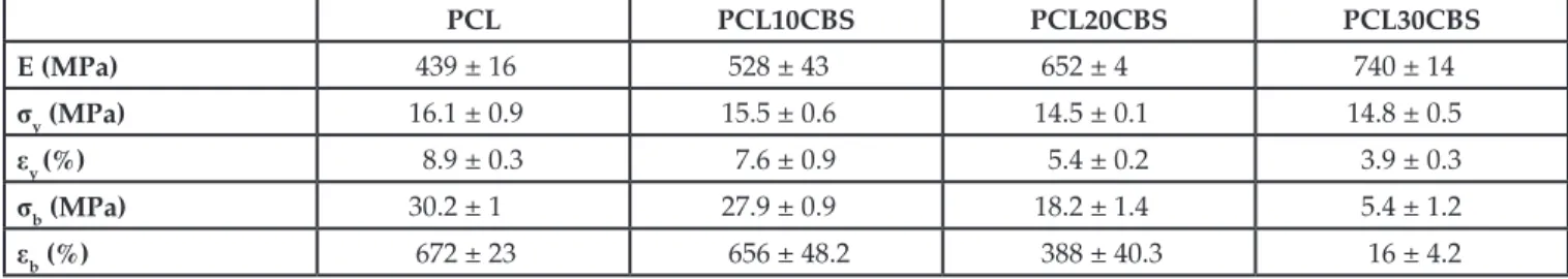 Table 1  Results of tensile tests for PCL/CBS composites at different weight percent (E, Young’s Modulus; s y , yield  strength; e y , strain at yield; s b , strength at break; e b , strain at break).
