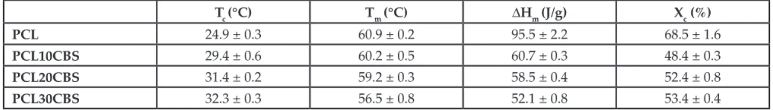 Table 2  Results of DSC tests for PCL/CBS composites at different weight percent (T m , melting temperature;  T c ,  crystallization temperature; DH m , heat of melting; degree of cristallinity, X c ).