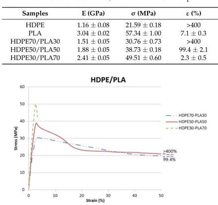 Table 2. Tensile tests results of HDPE/PLA blends without compatibilizers. 