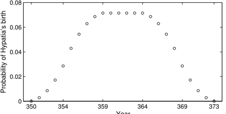 Figure 2. The probability distribution ϒ f (ξ) for Hypatia’s birth