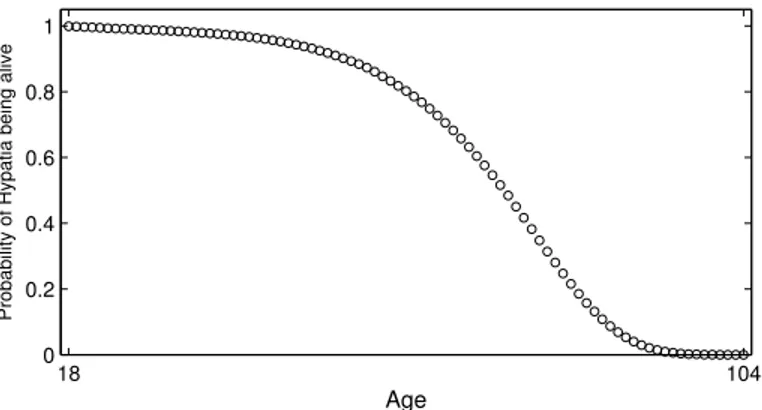 Figure 3. The probability distribution a (x) for an adult to reach a given age. The life expectancy comes to 71.8 years.