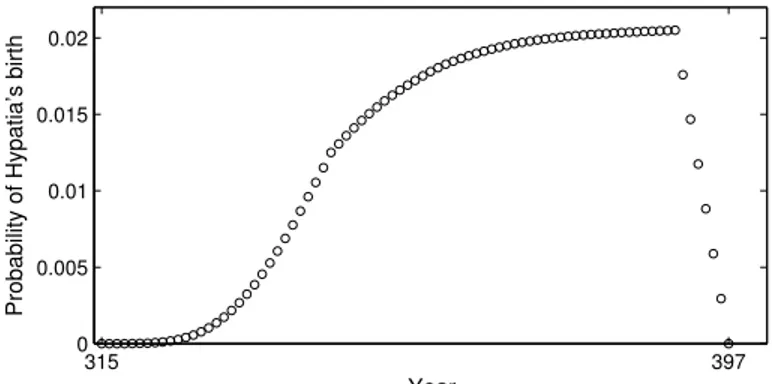Figure 5. The probability distribution ϒ a (ξ) for Hypatia’s birth