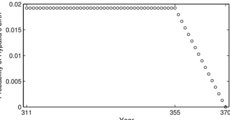 Figure 7. The probability distribution ϒ o (ξ) for Hypatia’s birth