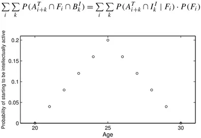 Figure 9. The probability distribution B (x) for the starting point of one’s intellectual career.