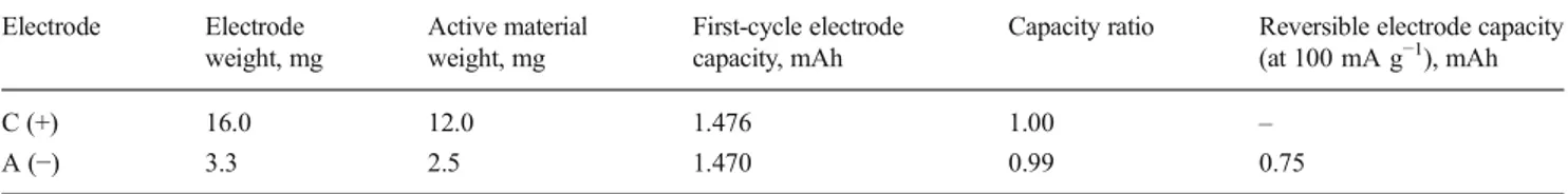 Table 1 Characteristics of the positive and negative electrodes used to assemble the lithium-ion battery cell