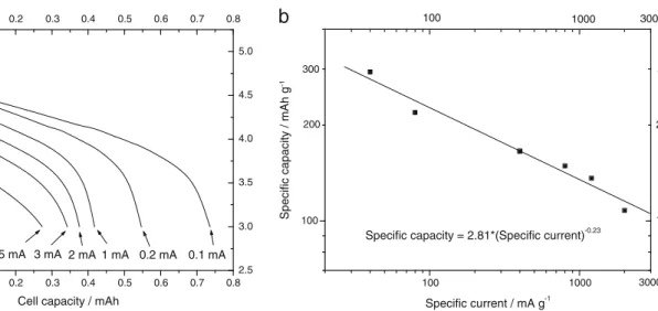 Fig. 11 a Voltage profiles as a function of the capacity for the Li-ion battery cell described in fig