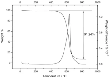 Fig. 1 Thermogravimetric analysis for the SnRGO sample, carried out in air at a heating rate of 10 °C min −1