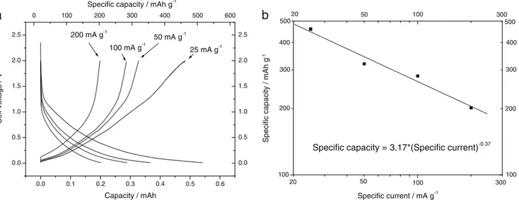 Fig. 8 a Voltage profiles as a function of the capacity for the electrode described in Fig