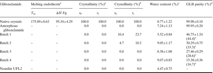 Table II. Physicochemical Characterisation of Glibenclamide Samples Carried Out by Thermal Analysis and X-Ray Powder Diffractometry (XRPD)