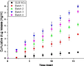 Fig. 4. Cumulative drug release expressed versus time of glibenclamide native crystals (NCs) and Batches 1 –4 in phosphate