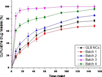 Fig. 5. Cumulative particle dissolution profile % of glibenclamide native crystals (NCs) and Batches 1 –4 in phosphate buffer pH 7.2