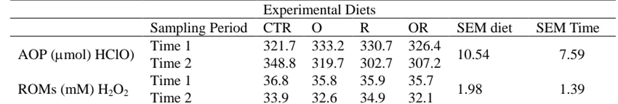 Table 1. Mean Values and Standard Error of the Mean of Blood Antioxidant Parameters  Experimental Diets 