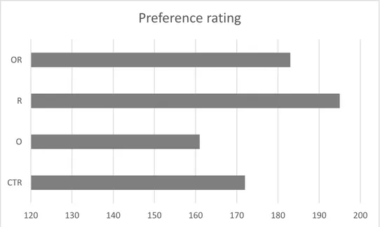 Figure 2. Total Phenolic Content in Pork Samples of Pigs reared with Different Diets 