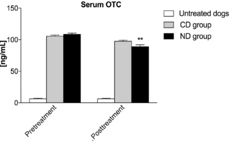 Figure 2. Schematic representation of mean  OTC serum concentration of  bitches 