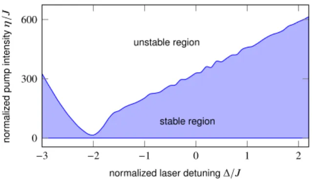 FIG. 2. Stability domain as a function of the normalized input power η /J and normalized detuning ∆/J