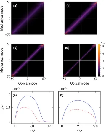 FIG. 5. Steady-state photon-phonon entanglement for the site index j = −50 or j = 50 versus the thermal phonon number ¯n m for two  val-ues of the normalized laser detuning ∆/J = −2 (red dashed line) and ∆/J = −2.1 (blue solid line) for 101 coupled OMSs