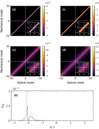 Fig. 6 shows the behavior of the symmetrized quantum dis- dis-cord DG for various laser detuning values at zero 