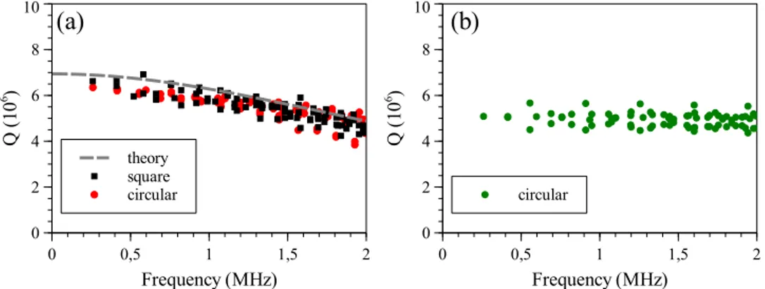 FIG. 5. Finite Elements estimate of quality factor of tensioned membranes. (a) Room temperature simulations for a square membrane (squares) with side 1.52 mm and for our circular membrane (closed circles)