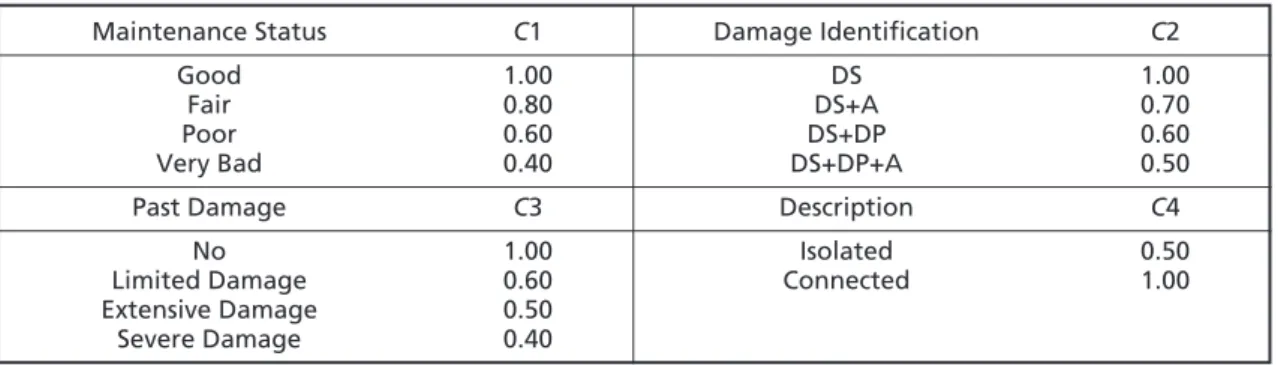 Table 3 - Definition of the coefficient C1-C4 for evaluation the new damage levels i d,c .