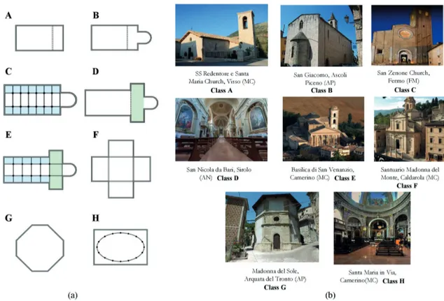 Fig. 2 - Typological plan classification: a) group scheme and b) same example of churches.