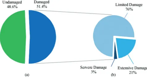 Fig. 4 - Churches with existing damage: a) distribution of presence in the sample and b) severity and extension of  damage.