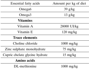 Table 1. Vitamins, essential fatty acids, trace elements and amino acids amount per kg of complete food in ND and SD diet.