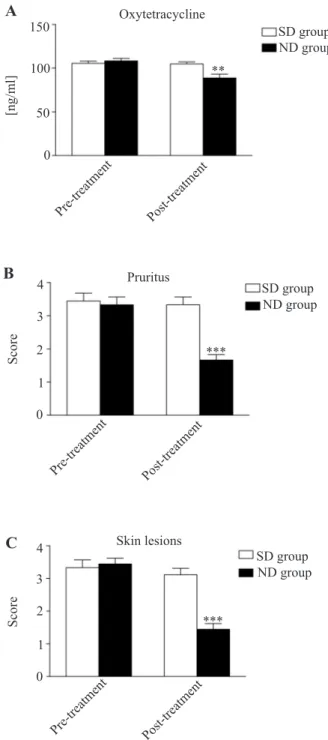 Fig 2. Graphical representation of (a) oxytetracycline serum concentration (b) pruritus intensity, and (c) skin lesions  se-verity, before and after 60 days of SD or ND  supplementa-tion, a significant decrease of each parameter was observed in ND group (*