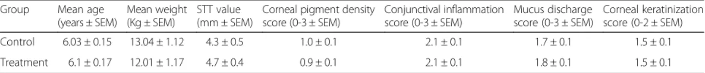 Table 1 Background data of enrolled dogs