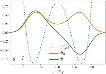 FIG. 1. Profile of the quartic double-well potential Eq. ( 2 ) (dot- (dot-ted blue line), shif(dot-ted for better comparison with the wave functions of the ground state  0 (x) and of the first excited state  1 (x) (orange and green solid lines, respectiv