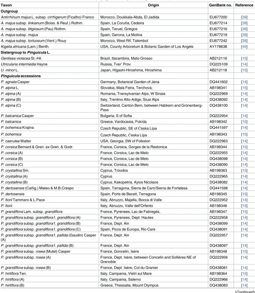 Table 2. List of GenBank ITS T accessions used for the phylogenetic analysis of Pinguicula taxa (taxon, distribution, GenBank no., reference).