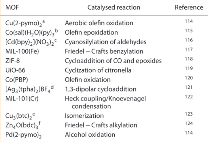 Table 1. Selected examples of MOF-catalysed reactions