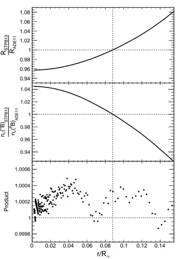 Fig. 3. Φ( 8 B) and Φ( 7 Be) fluxes compared to solar values (Aharmim et al. 2013; Agostini et al