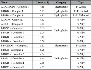 Table 2.   Non-covalent interactions of complexes 1 and 2 with the DNA.